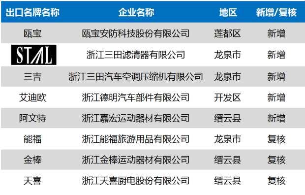 喜讯！2022年度“浙江出口名牌”出炉 丽水8家企业上榜